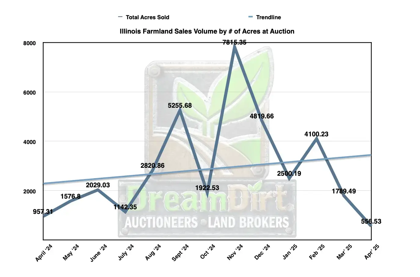 number of acres sold by auction in Illinois April 2025